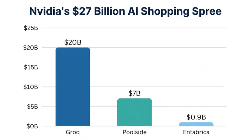 Nvidia has committed roughly $27 billion to reverse acquihires in 2026.