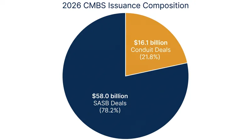 Single-asset deals dominate the 2026 CMBS market, accounting for the vast majority of issuance.