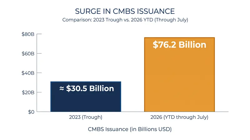 CMBS issuance has tripled since 2023, providing a critical lifeline to commercial real estate owners.