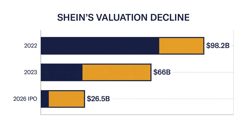 Shein's valuation has dropped roughly 70% from its 2022 private-market peak.