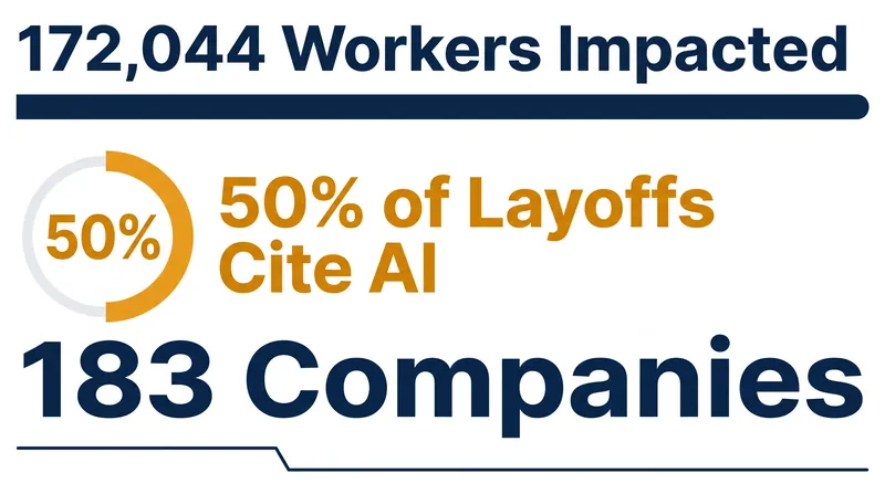 Half of all tech layoff events in 2026 explicitly cited artificial intelligence or automation as a driving factor.