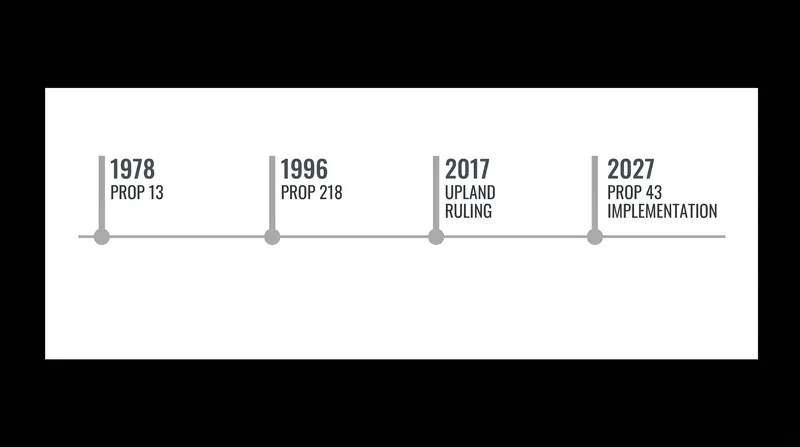 The legislative history of California's supermajority tax requirements.