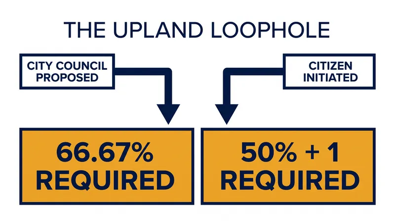 How the 2017 Upland ruling created two different voting thresholds for local special taxes.