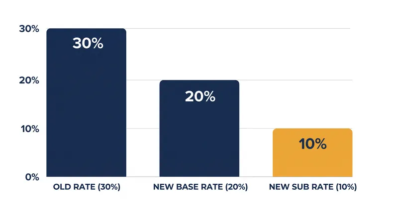 The settlement introduces a tiered fee structure, drastically lowering the baseline commission for developers.