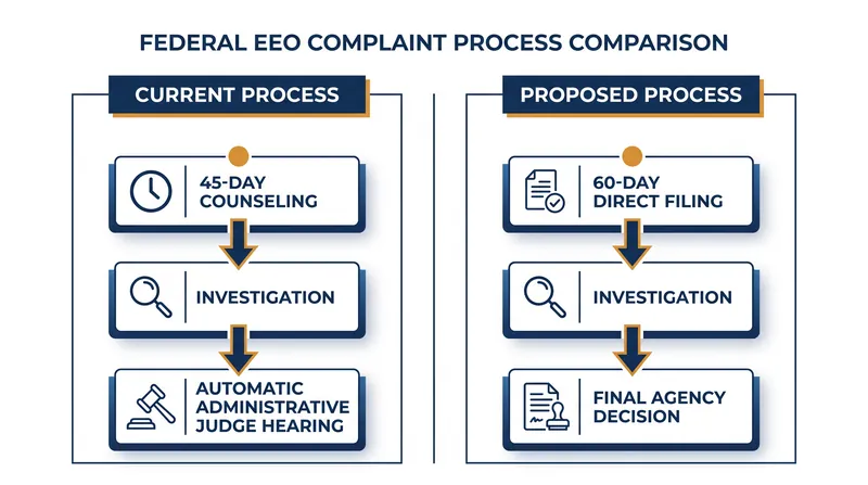 The proposed rule would eliminate mandatory counseling and the automatic right to an independent hearing.