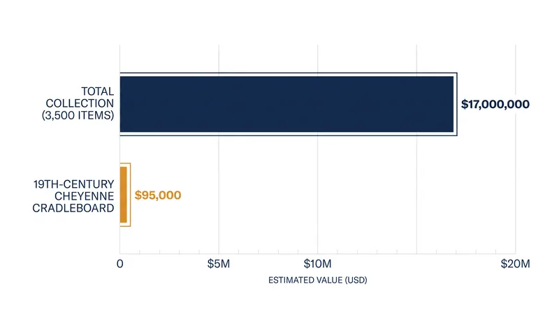 Individual artifacts can fetch massive premiums on the open antiquities market.