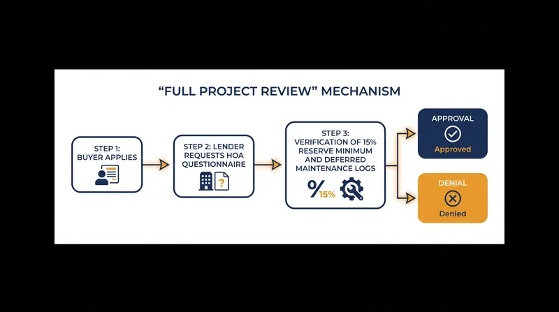 The new Full Project Review process shifts the burden of proof onto the HOA's balance sheet.