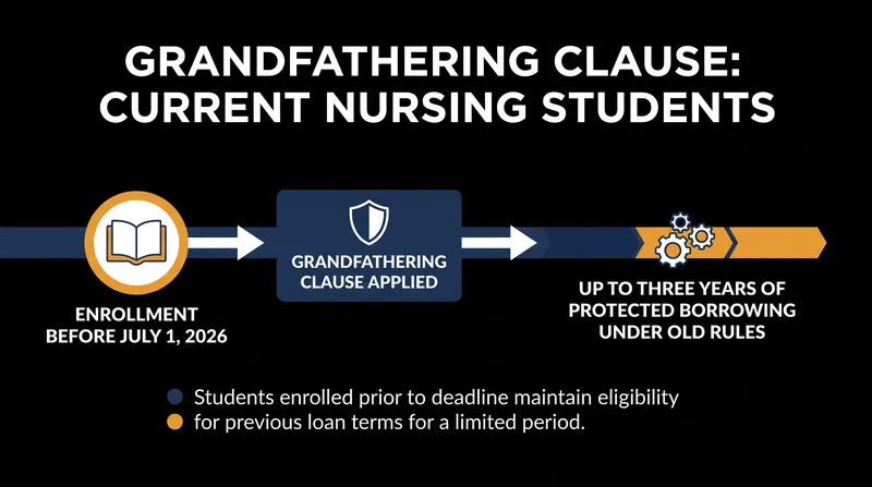 Currently enrolled students who received loans before July 1, 2026, retain access to higher borrowing limits for a limited time.
