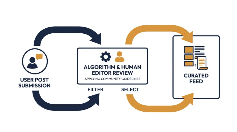 How the Supreme Court views algorithmic content moderation as an editorial process.