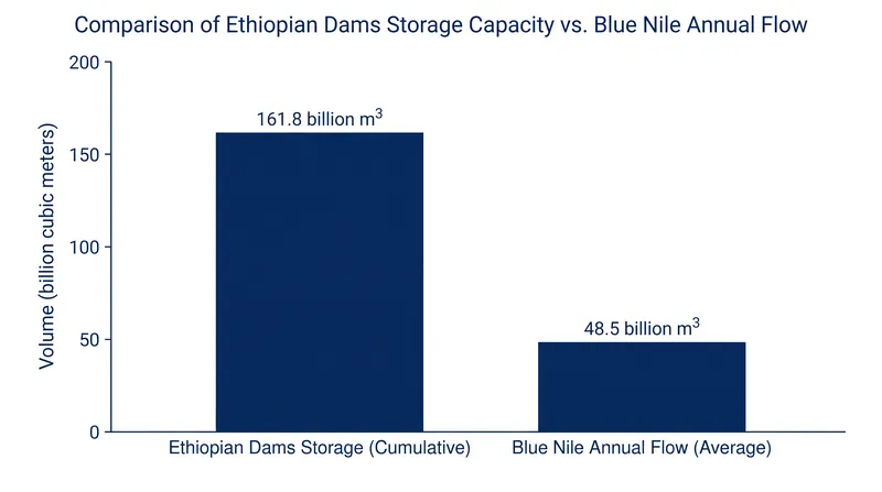 The completed cascade would hold more than three years' worth of the river's average annual flow.