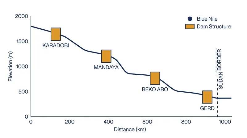 The planned cascade utilizes the river's steep gradient to maximize power generation and trap sediment.
