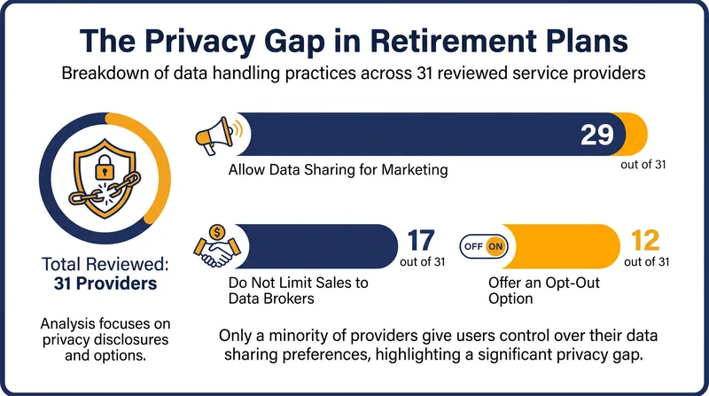 A GAO review of 31 retirement plan service providers revealed significant gaps in data privacy protections.