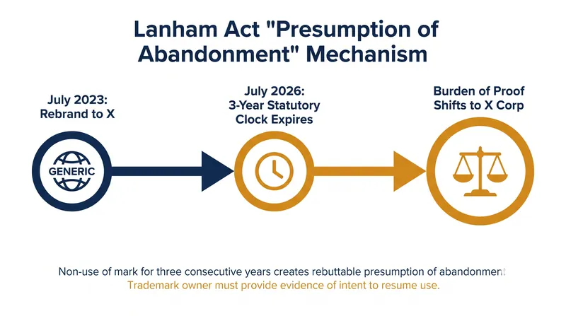 How the Lanham Act's three-year non-use clause creates a legal vulnerability for rebranded companies.