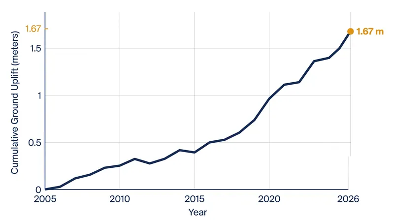 Cumulative ground uplift in the Campi Flegrei caldera since 2005.