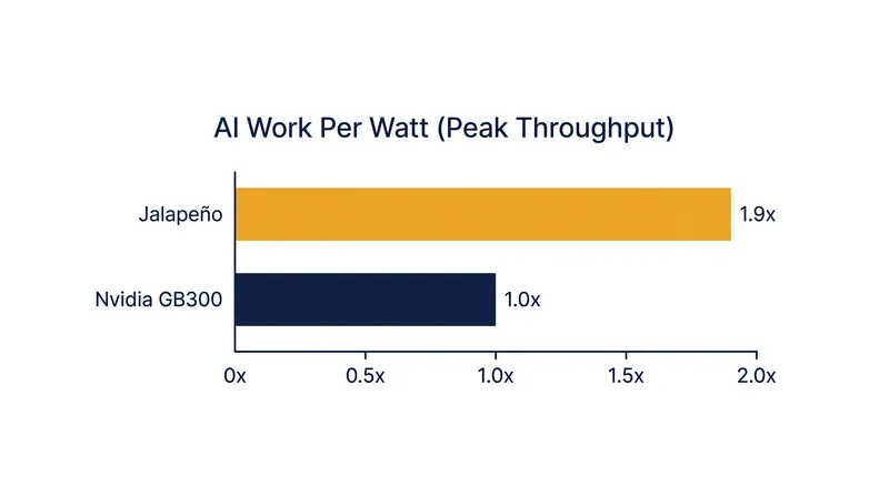 Benchmark results published by OpenAI claim the Jalapeño chip delivers up to 1.9 times more work per watt than Nvidia's GB300.