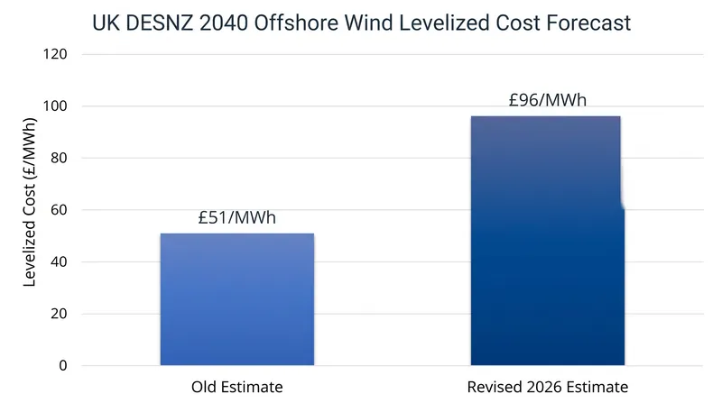 Governments are quietly revising their long-term cost expectations for offshore wind power.