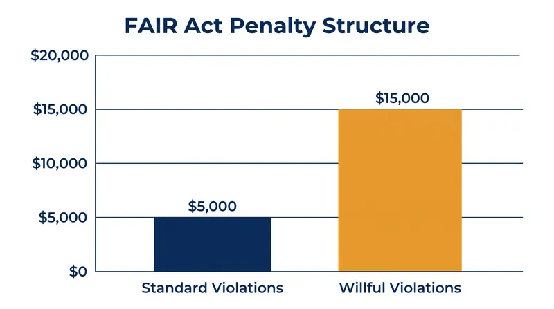 Businesses found violating the new standards face steep, per-violation financial penalties.