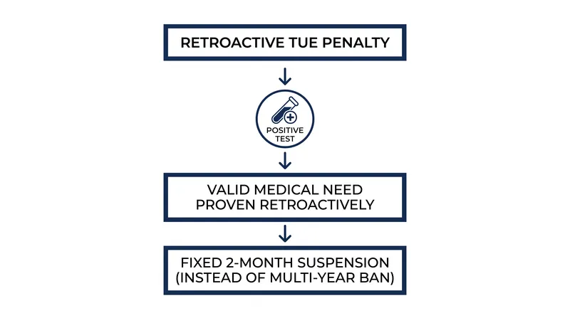 Athletes who fail to secure a TUE in advance but prove medical necessity retroactively will face a standardized two-month sanction.