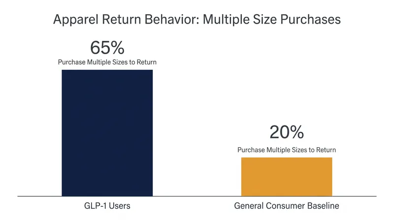 Sizing uncertainty has led to a massive spike in 'bracketing' and delayed returns among GLP-1 users.