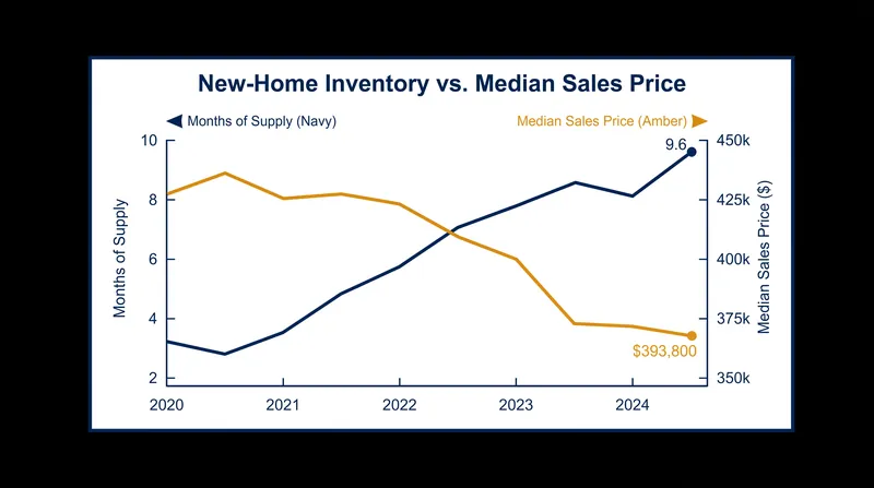 New-home inventory has reached a 9.6-month supply, driving median prices down to a four-year low.