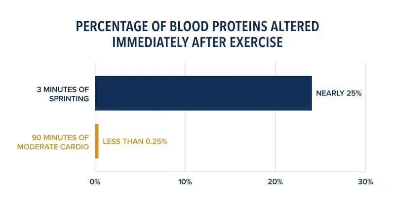 Sprinting altered nearly a quarter of measured blood proteins, compared to a fraction of a percent for moderate cardio.