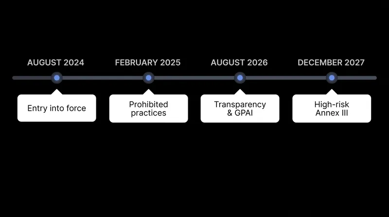 While high-risk enterprise rules were delayed to 2027, transparency and foundation model obligations are already actively enforced.