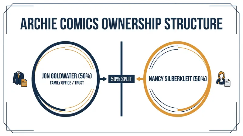 Archie Comics is evenly split between two co-CEOs, with Goldwater's half currently under threat of foreclosure.