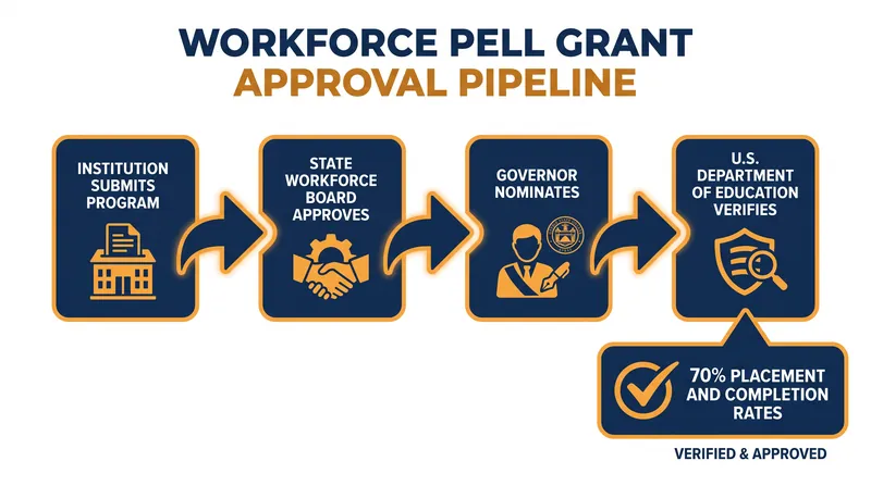 Programs must clear a rigorous state and federal approval pipeline to qualify for Workforce Pell funding.