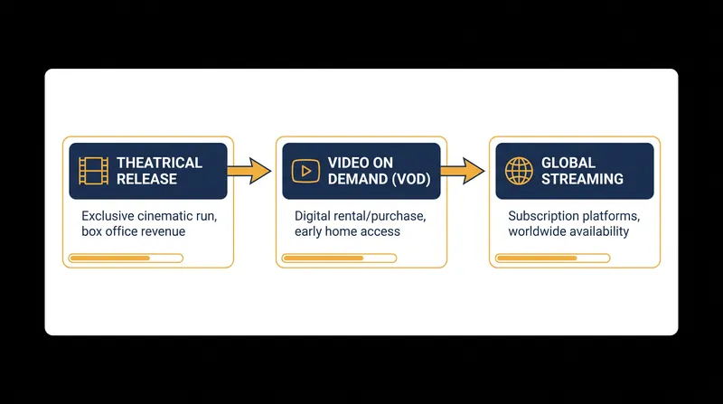 The traditional release window remains intact, ensuring films complete their cinema run before arriving on streaming.