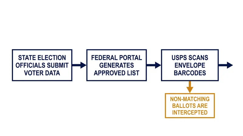 How the finalized USPS rule changes the flow of mail-in ballots.