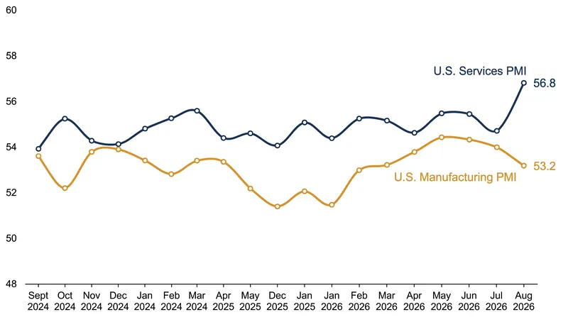 The U.S. economic expansion is increasingly reliant on the services sector as manufacturing momentum cools.