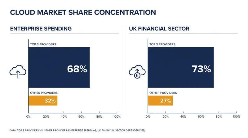 The financial sector's reliance on a small number of cloud providers has created a new kind of systemic risk.