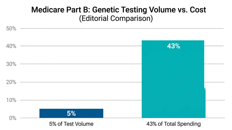 Genetic testing accounts for a small fraction of Medicare lab volume but drives nearly half of the spending.