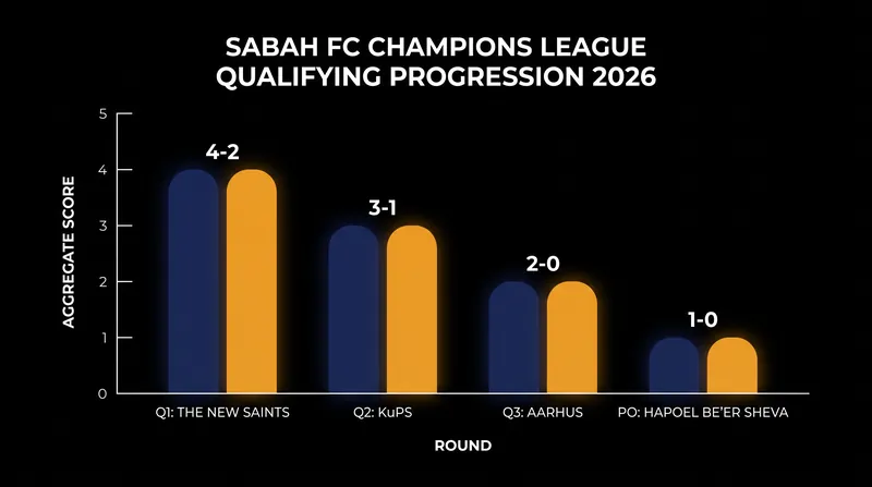 Sabah FC navigated four knockout rounds to reach the Champions League main stage.