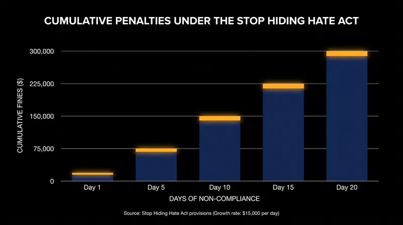 Non-compliant platforms face civil penalties of up to $15,000 per violation per day.