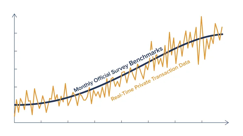 Hybrid statistical models aim to use high-frequency private data to interpolate between rigorous monthly government surveys.