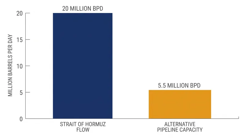 Alternative regional pipelines can only absorb a fraction of the strait's daily oil volume.