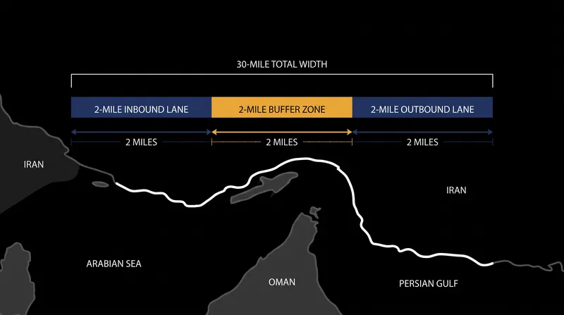 The Traffic Separation Scheme restricts commercial vessels to narrow two-mile lanes.