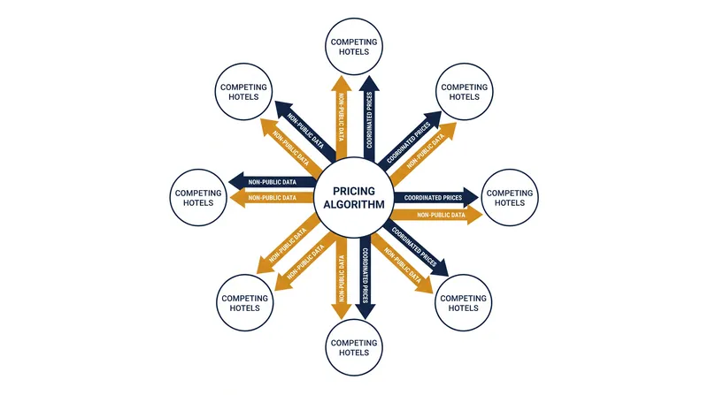 How a hub-and-spoke algorithmic pricing conspiracy operates in theory.