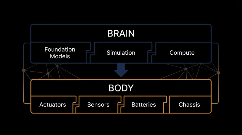 The Physical AI Stack: Software dominance relies entirely on physical hardware to interact with the world.