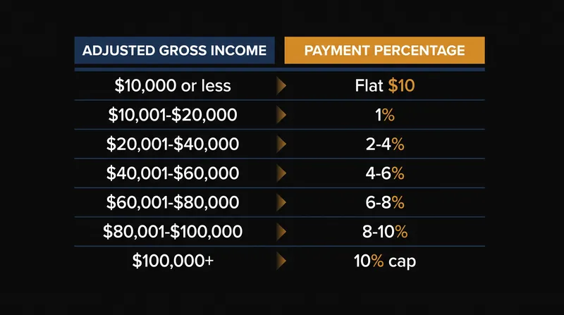 The RAP sliding scale calculates monthly payments based on a borrower's total Adjusted Gross Income.