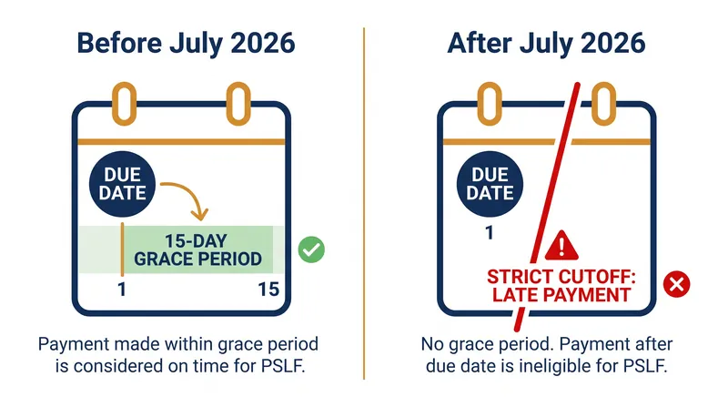 The elimination of the 15-day grace period means payments must land on or before the due date to count toward PSLF.