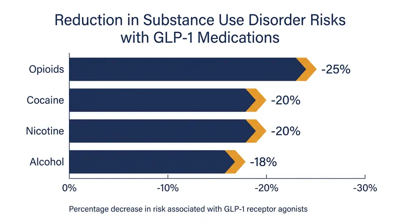 Data from a study of 600,000 U.S. veterans shows GLP-1 users had a significantly lower risk of developing new substance use disorders.