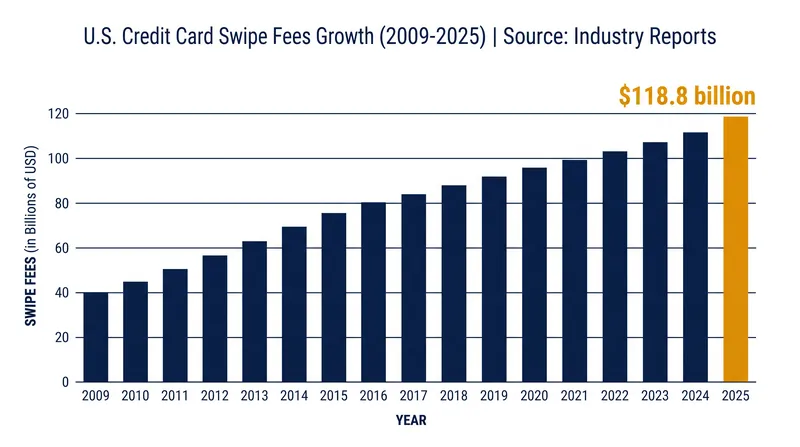 U.S. merchants paid nearly $119 billion in swipe fees in 2025, driving the push for a settlement.