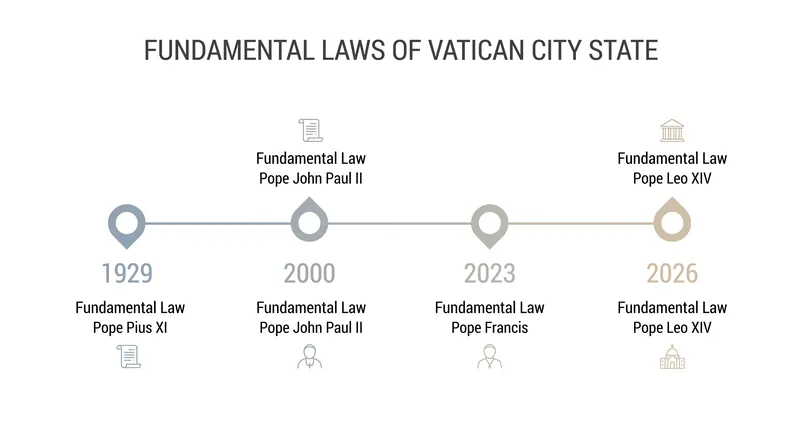 Pope Leo XIV's new constitution is only the fourth in the history of the Vatican City State.