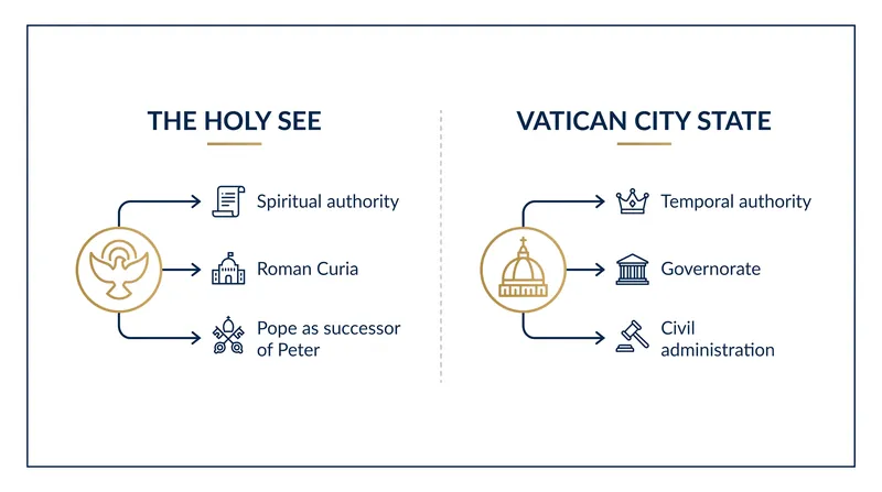 The new Fundamental Law clarifies the distinction between the Pope's spiritual mission and his civil authority over the micro-state.