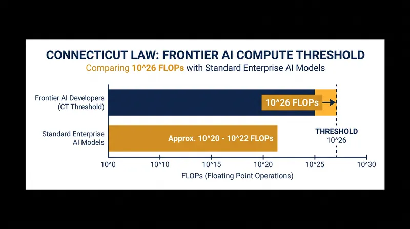 The law defines 'frontier developers' based on a massive computational threshold, targeting only the largest foundation models.