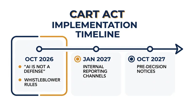 The CART Act phases in its requirements over a 15-month period.