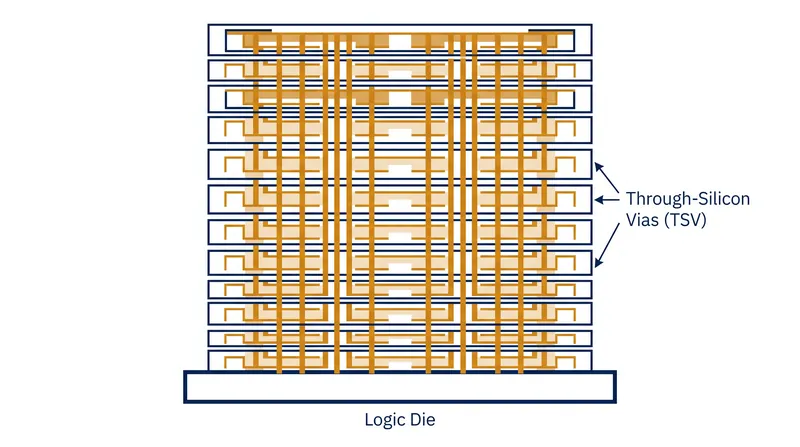 HBM achieves massive data transfer rates by stacking memory dies vertically and connecting them with microscopic vias.