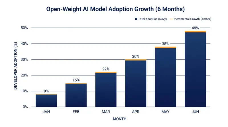 Nvidia's investment in Poolside aims to accelerate the development of open-weight models, which are rapidly gaining market share.